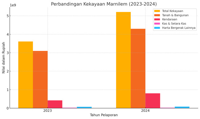 Kekayaan Kepala Disporabudpar Sampang Naik Hampir Rp2 Miliar dalam Setahun, Tanpa Utang