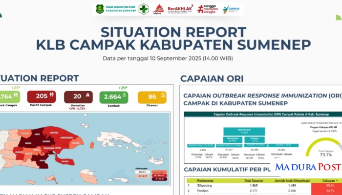 Dinkes P2KB Sumenep Genjot Capaian Imunisasi Campak Rubela, Sudah Tembus 76,8 Persen